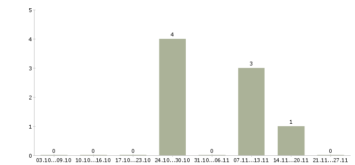 Работа на руководящую должность в Сыктывкаре - Число вакансий в Сыктывкаре по специальности на руководящую должность за 2 месяца