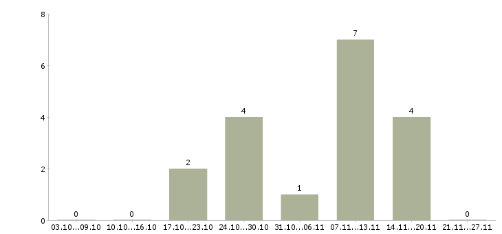 Работа супервайзер торговых представителей в Твери - Число вакансий в Твери по специальности супервайзер торговых представителей за 2 месяца