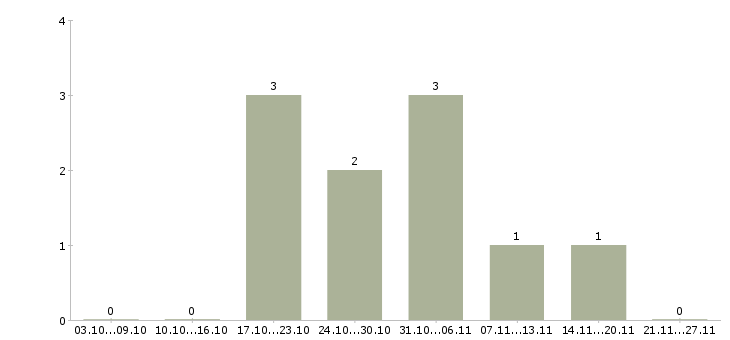 Работа менеджер по развитию розничной сети в Тольятти - Число вакансий в Тольятти по специальности менеджер по развитию розничной сети за 2 месяца