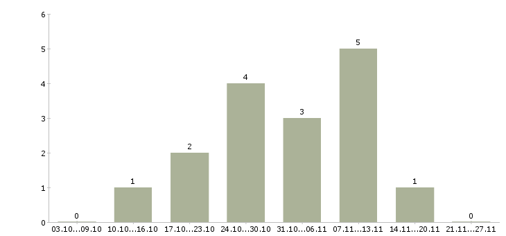 Работа супервайзер торговых представителей в Туле - Число вакансий в Туле по специальности супервайзер торговых представителей за 2 месяца