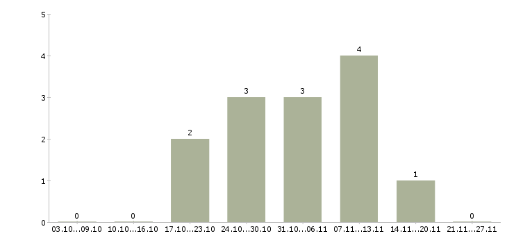 Работа кладовщик готовой продукции в Уфе - Число вакансий в Уфе по специальности кладовщик готовой продукции за 2 месяца