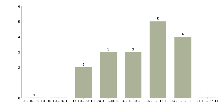 Работа инженер проектного отдела в Хабаровске - Число вакансий в Хабаровске по специальности инженер проектного отдела за 2 месяца