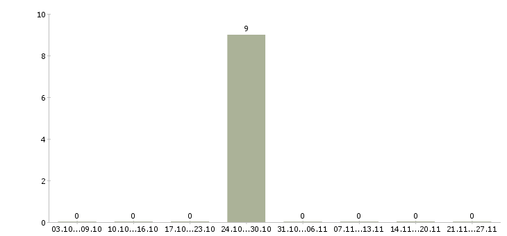 Работа рабочий мебельного производства в Хабаровске - Число вакансий в Хабаровске по специальности рабочий мебельного производства за 2 месяца
