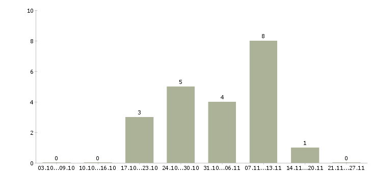 Работа сотрудник по развитию персонала в Химках - Число вакансий в Химках по специальности сотрудник по развитию персонала за 2 месяца