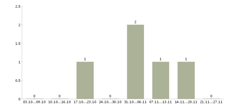 Работа специалист по поддержке клиентов в Химках - Число вакансий в Химках по специальности специалист по поддержке клиентов за 2 месяца