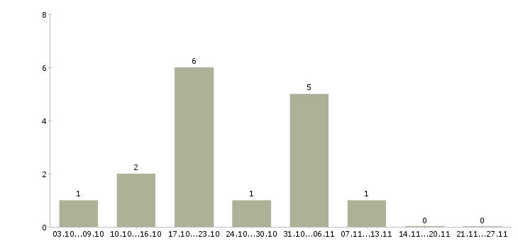 Работа набираем сотрудников в Чебоксарах - Число вакансий в Чебоксарах по специальности набираем сотрудников за 2 месяца