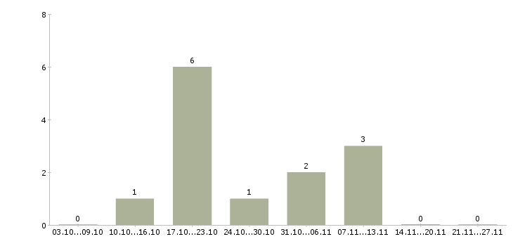 Работа оператор пк на подработку в Челябинске - Число вакансий в Челябинске по специальности оператор пк на подработку за 2 месяца
