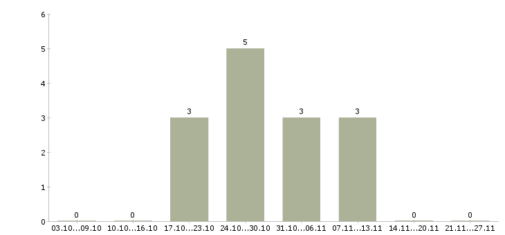 Работа консультант в торговый центр в Ярославле - Число вакансий в Ярославле по специальности консультант в торговый центр за 2 месяца