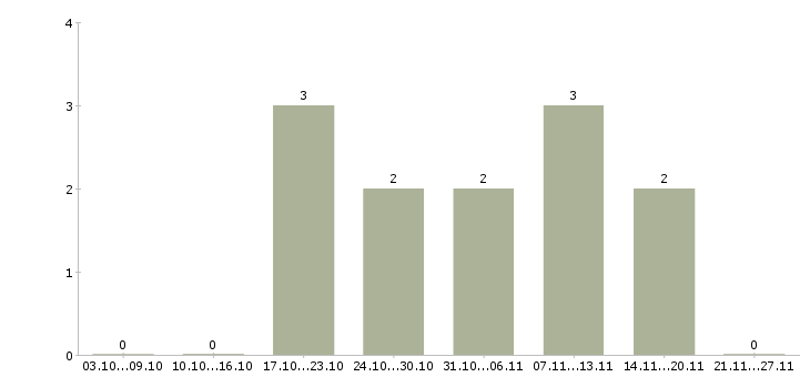 Работа менеджер по оценке персонала в Ярославле - Число вакансий в Ярославле по специальности менеджер по оценке персонала за 2 месяца