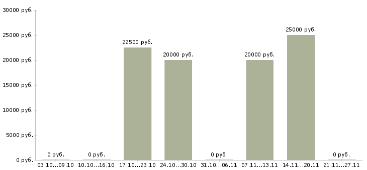 Вакансии администратор сайта на дому в Самаре - Медиана зарплат администратор сайта на дому в Самаре за 2 месяца