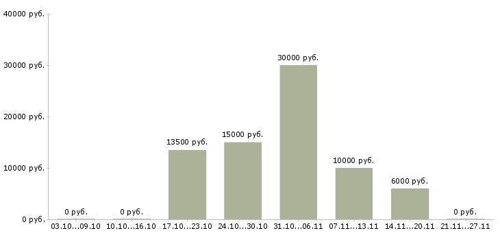Вакансии активным пенсионерам в Кемерово - Медиана зарплат активным пенсионерам в Кемерово за 2 месяца