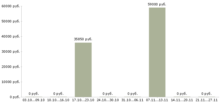 Вакансии бригадир на производство в Челябинске - Медиана зарплат бригадир на производство в Челябинске за 2 месяца