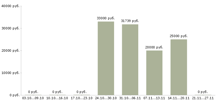 Вакансии бухгалтер по учету основных средств в Волгограде - Медиана зарплат бухгалтер по учету основных средств в Волгограде за 2 месяца