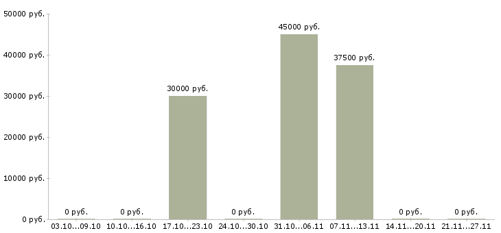 Вакансии бухгалтер по учету основных средств в Воронеже - Медиана зарплат бухгалтер по учету основных средств в Воронеже за 2 месяца