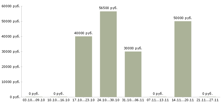 Вакансии водитель категории e в Екатеринбурге - Медиана зарплат водитель категории e в Екатеринбурге за 2 месяца