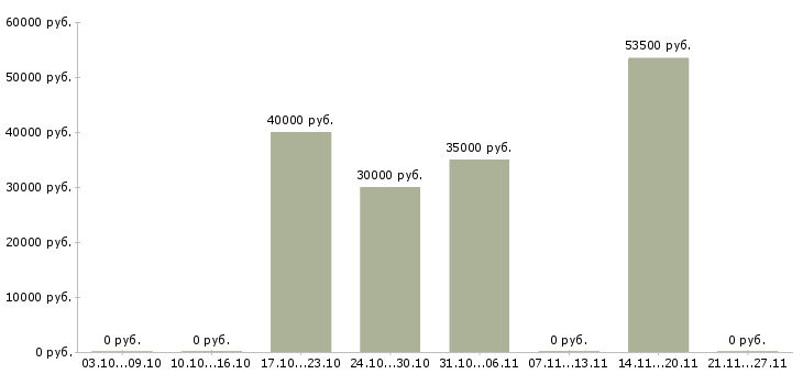 Вакансии главный бухгалтер в подразделение Нижний новгород - Медиана зарплат главный бухгалтер в подразделение Нижний новгород за 2 месяца