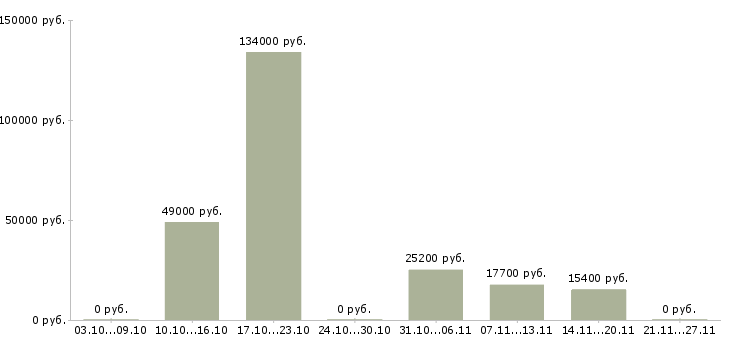Вакансии главный бухгалтер в подразделение в Екатеринбурге - Медиана зарплат главный бухгалтер в подразделение в Екатеринбурге за 2 месяца