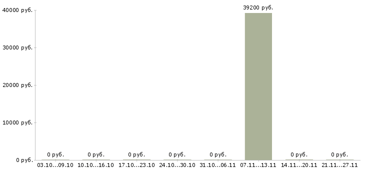 Вакансии директор по торговле Мордовия - Медиана зарплат директор по торговле Мордовия за 2 месяца