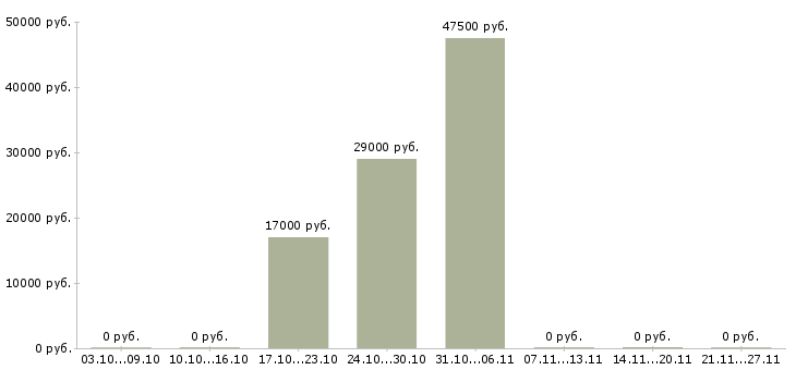 Вакансии директор по торговле в Белгороде - Медиана зарплат директор по торговле в Белгороде за 2 месяца