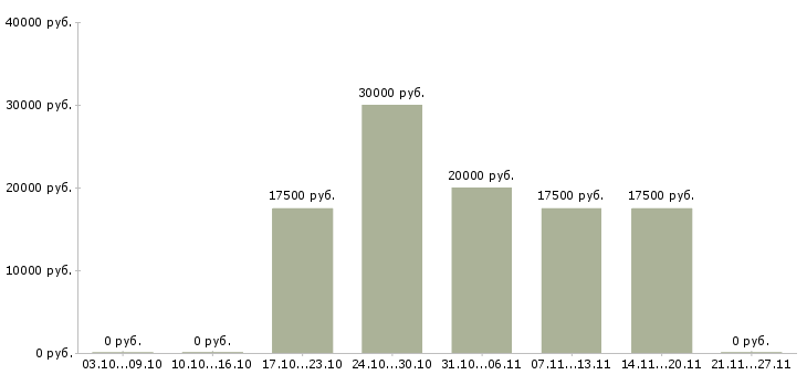 Вакансии директор по торговле в Липецке - Медиана зарплат директор по торговле в Липецке за 2 месяца