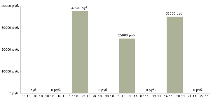 Вакансии инженер по техническому обслуживанию в Оренбурге - Медиана зарплат инженер по техническому обслуживанию в Оренбурге за 2 месяца