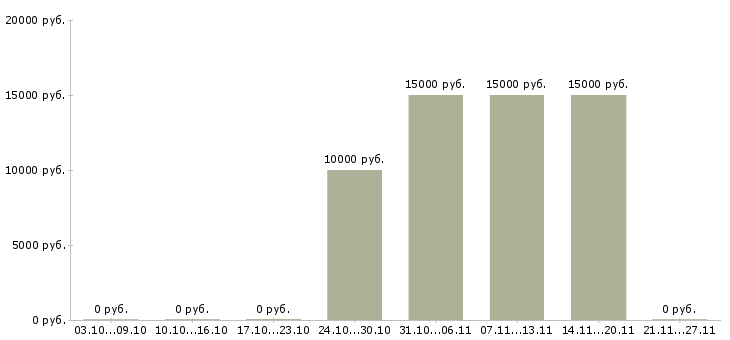 Вакансии информационный агент в Барнауле - Медиана зарплат информационный агент в Барнауле за 2 месяца