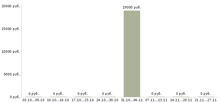 Вакансии коммерческий инженер в Перми - Медиана зарплат коммерческий инженер в Перми за 2 месяца