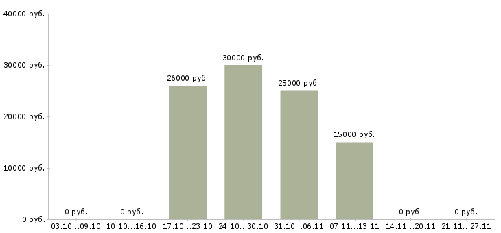 Вакансии консультант в мебельный салон Татарстан - Медиана зарплат консультант в мебельный салон Татарстан за 2 месяца