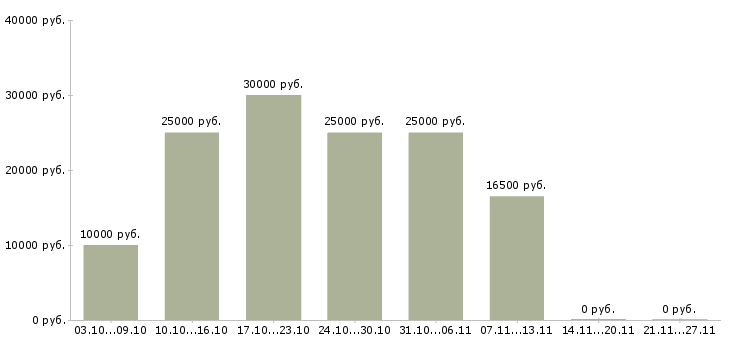 Вакансии консультант на подработку в Ижевске - Медиана зарплат консультант на подработку в Ижевске за 2 месяца