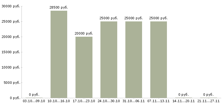 Вакансии консультант подработка в Смоленске - Медиана зарплат консультант подработка в Смоленске за 2 месяца