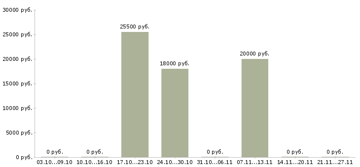 Вакансии консультант через интернет Адыгея - Медиана зарплат консультант через интернет Адыгея за 2 месяца