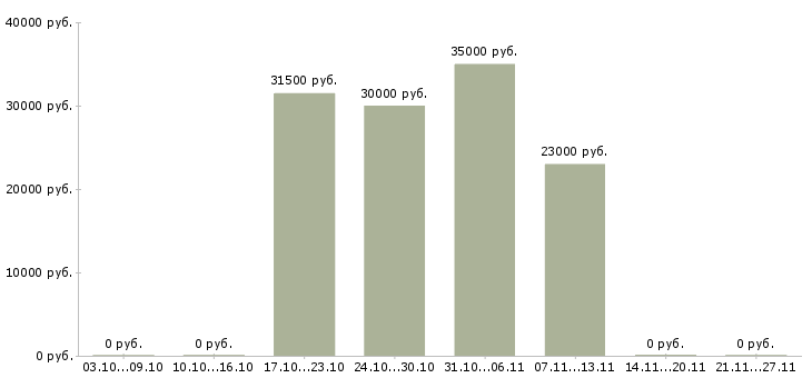 Вакансии консультант через интернет в Владивостоке - Медиана зарплат консультант через интернет в Владивостоке за 2 месяца