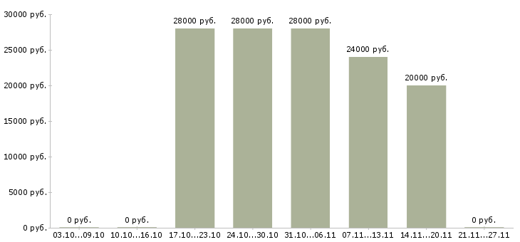 Вакансии консультант через интернет в Сыктывкаре - Медиана зарплат консультант через интернет в Сыктывкаре за 2 месяца