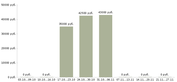 Вакансии кухонный работник на вахту в Балашихе - Медиана зарплат кухонный работник на вахту в Балашихе за 2 месяца