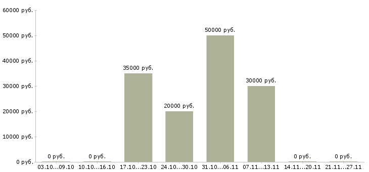 Вакансии медиа аналитик в Казани - Медиана зарплат медиа аналитик в Казани за 2 месяца