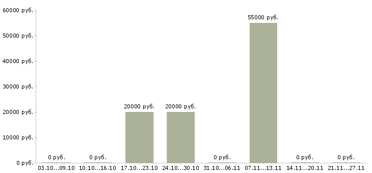 Вакансии менеджер в новый офис в Чите - Медиана зарплат менеджер в новый офис в Чите за 2 месяца