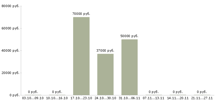 Вакансии менеджер в учебный центр Коми - Медиана зарплат менеджер в учебный центр Коми за 2 месяца
