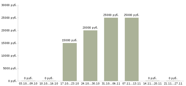 Вакансии менеджер входящих продаж в Твери - Медиана зарплат менеджер входящих продаж в Твери за 2 месяца