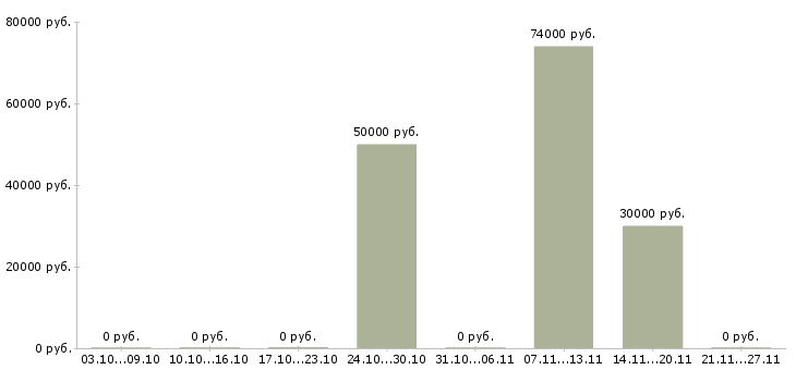 Вакансии менеджер на прием заказов в Раменском - Медиана зарплат менеджер на прием заказов в Раменском за 2 месяца