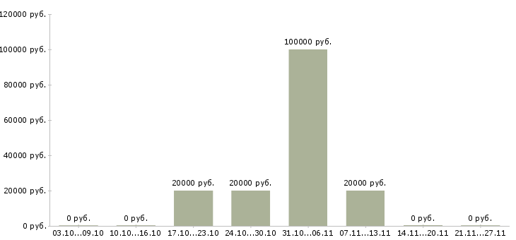 Вакансии менеджер на прием заказов в Череповце - Медиана зарплат менеджер на прием заказов в Череповце за 2 месяца