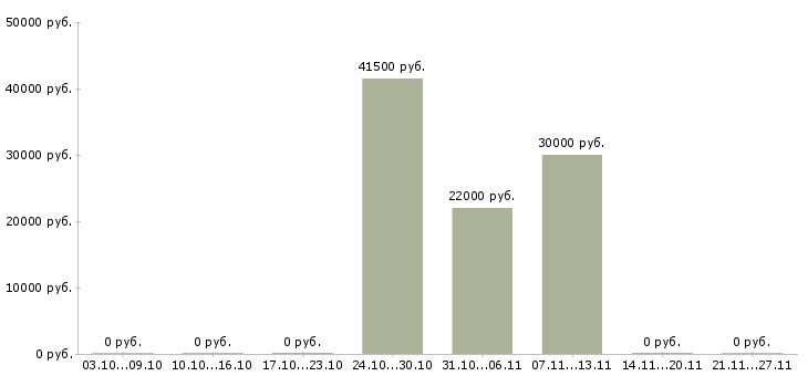 Вакансии менеджер по банковским продуктам Набережные челны - Медиана зарплат менеджер по банковским продуктам Набережные челны за 2 месяца