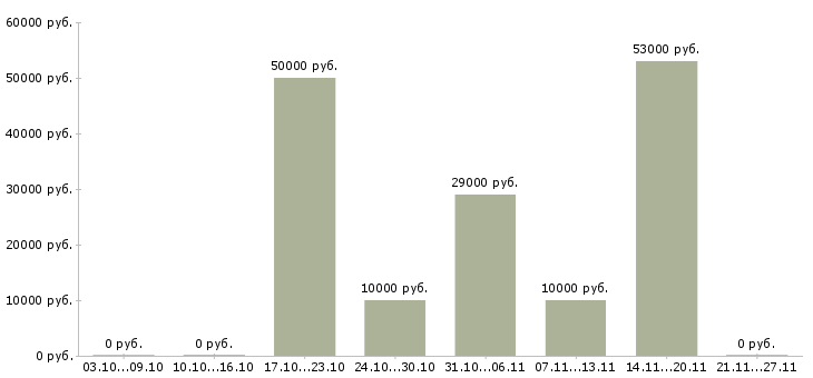 Вакансии менеджер по банковским продуктам в Вологде - Медиана зарплат менеджер по банковским продуктам в Вологде за 2 месяца