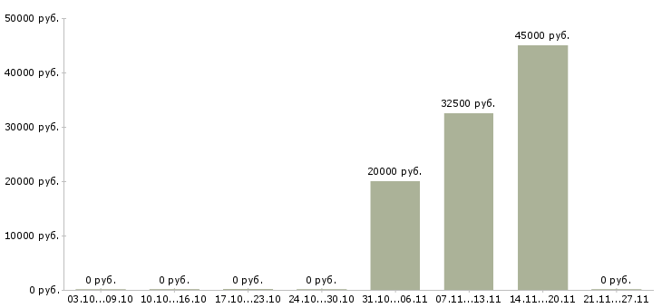 Вакансии менеджер по входящим продажам в Смоленске - Медиана зарплат менеджер по входящим продажам в Смоленске за 2 месяца