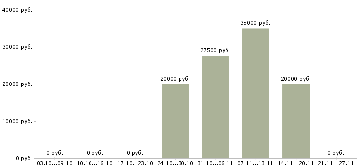 Вакансии менеджер по запасным частям в Волгограде - Медиана зарплат менеджер по запасным частям в Волгограде за 2 месяца