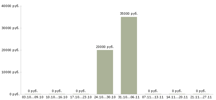 Вакансии менеджер по поставкам в Брянске - Медиана зарплат менеджер по поставкам в Брянске за 2 месяца