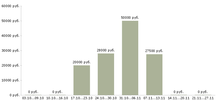 Вакансии менеджер по продажам банковских продуктов в Ижевске - Медиана зарплат менеджер по продажам банковских продуктов в Ижевске за 2 месяца