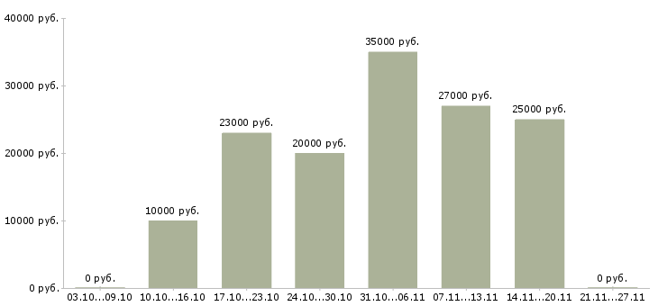 Вакансии менеджер по рекламе в интернете в Новокузнецке - Медиана зарплат менеджер по рекламе в интернете в Новокузнецке за 2 месяца