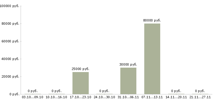 Вакансии менеджеры по приему заказов в Дзержинске - Медиана зарплат менеджеры по приему заказов в Дзержинске за 2 месяца