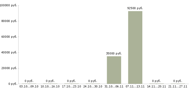 Вакансии оперативный менеджер в Сыктывкаре - Медиана зарплат оперативный менеджер в Сыктывкаре за 2 месяца