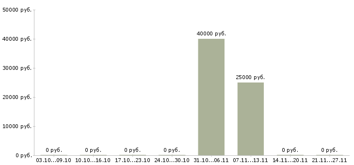 Вакансии организатор менеджер в Екатеринбурге - Медиана зарплат организатор менеджер в Екатеринбурге за 2 месяца